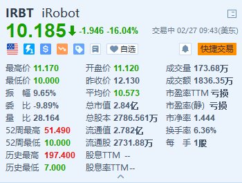 iRobot跌超16% Q4销售额同比下降14.06% 亏损大于预期